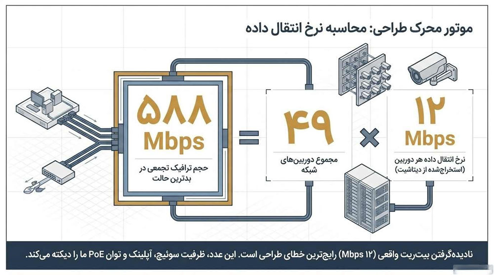 محاسبه نرخ انتقال داده